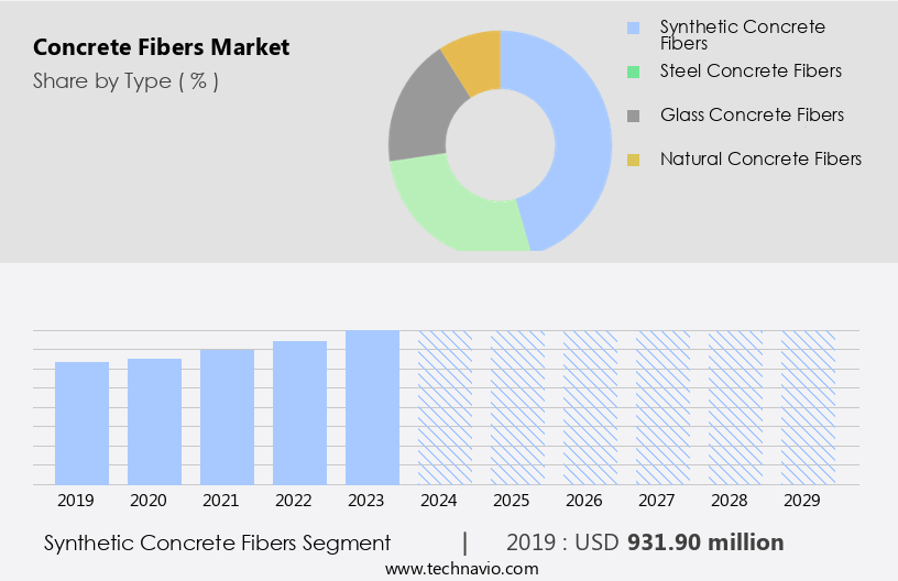 Concrete Fibers Market Size