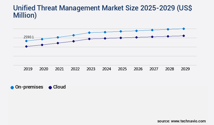 Unified Threat Management Market Size