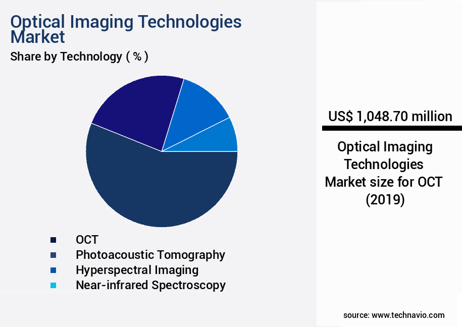 Optical Imaging Technologies Market Size