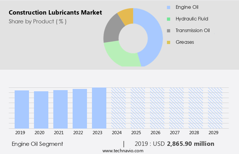 Construction Lubricants Market Size