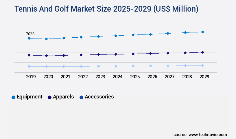 Tennis And Golf Market Size