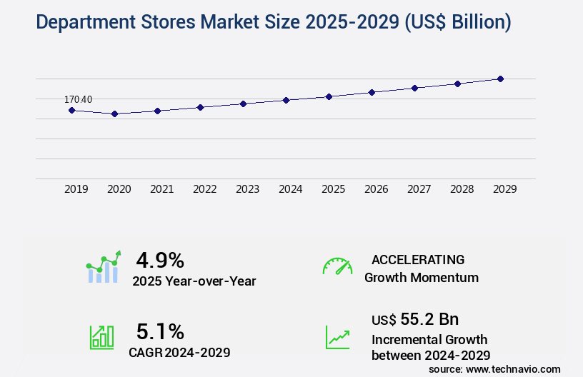 Department Stores Market Size