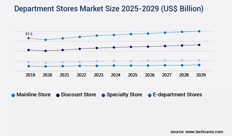 Department Stores Market Size