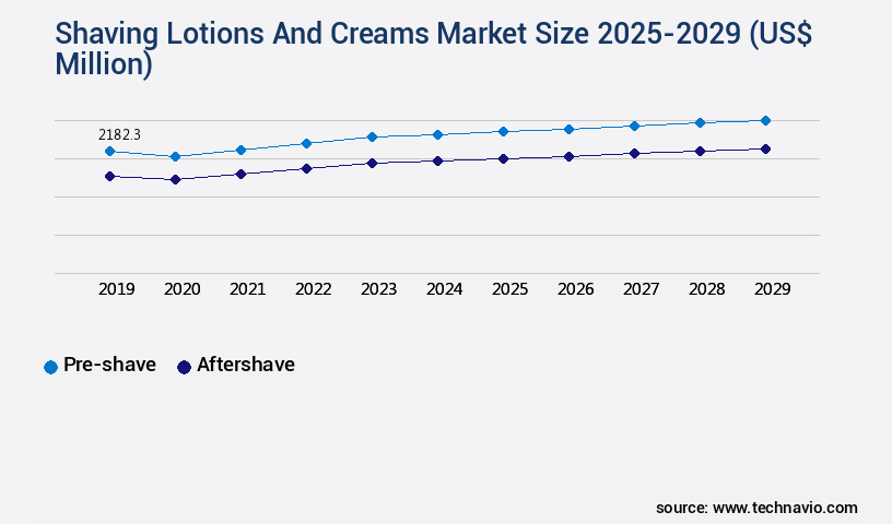 Shaving Lotions And Creams Market Size
