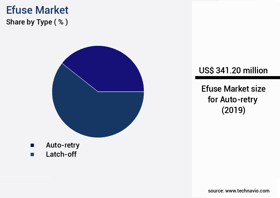 Efuse Market Size
