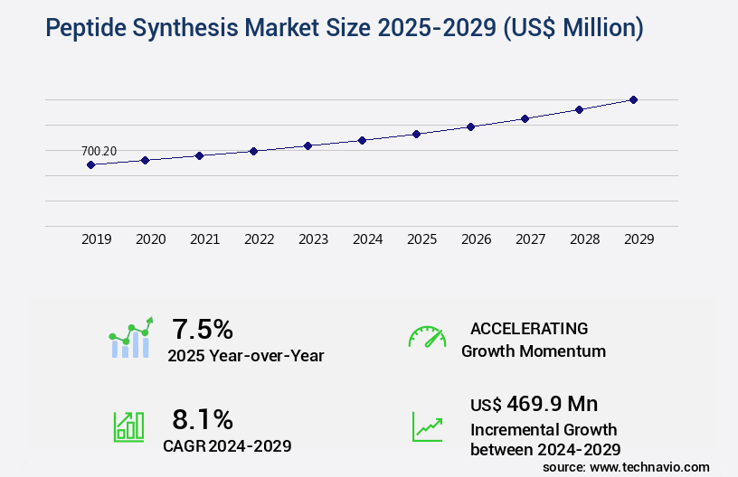 Peptide Synthesis Market Size