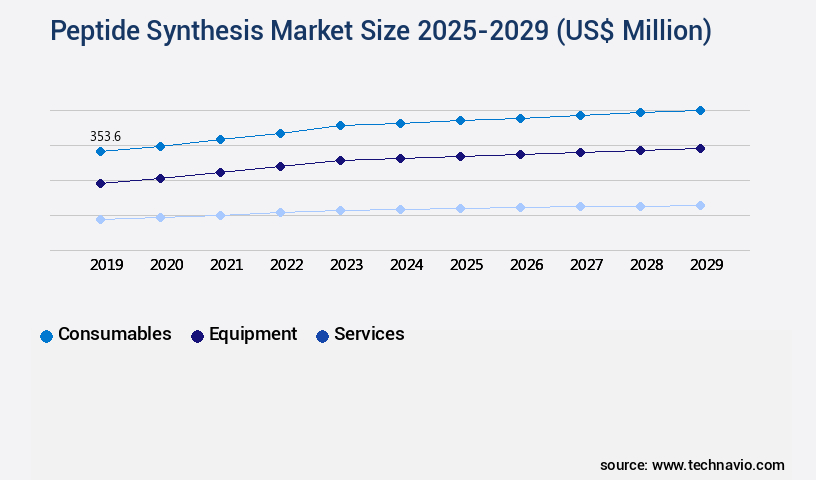 Peptide Synthesis Market Size