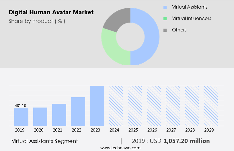 Digital Human Avatar Market Size