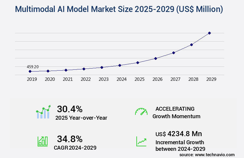 Multimodal AI Model Market Size