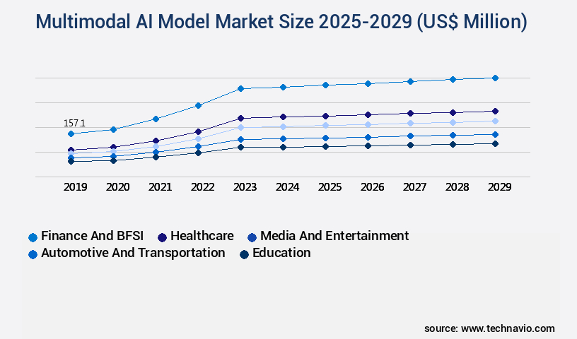 Multimodal AI Model Market Size