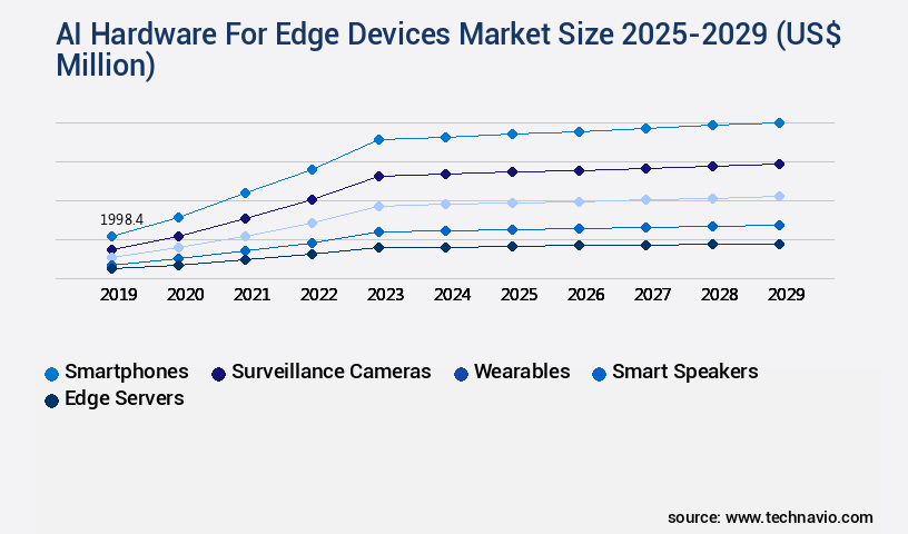 AI Hardware For Edge Devices Market Size