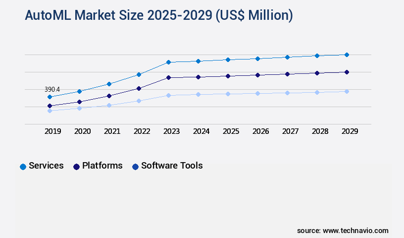 AutoML Market Size