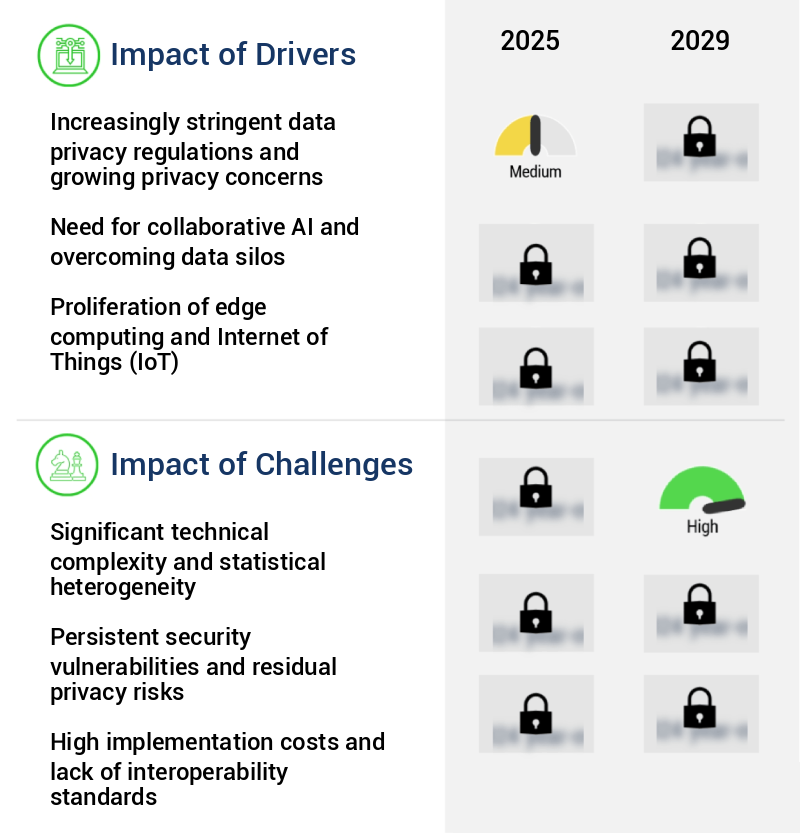 Federated Learning Market Size