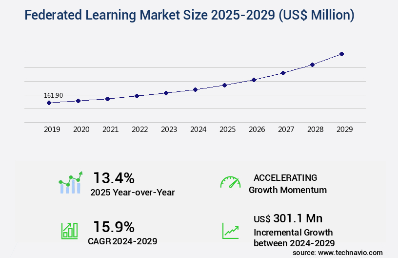 Federated Learning Market Size