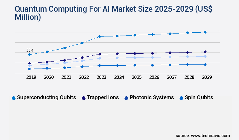Quantum Computing For AI Market Size