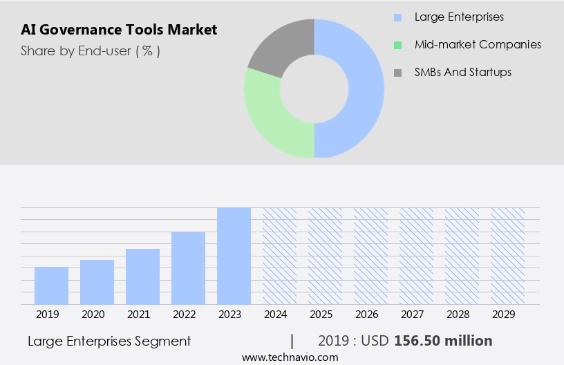 AI Governance Tools Market Size