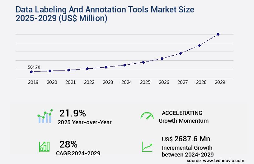 Data Labeling And Annotation Tools Market Size