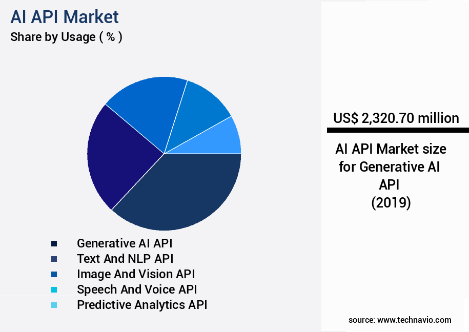 AI API Market Size