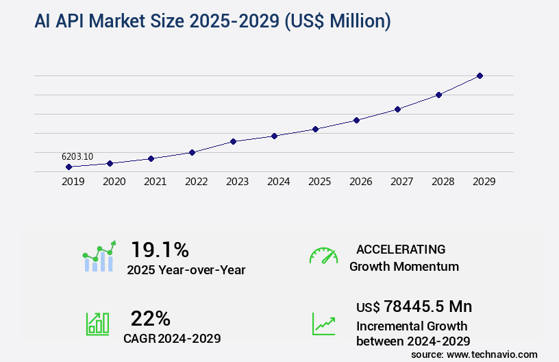 AI API Market Size