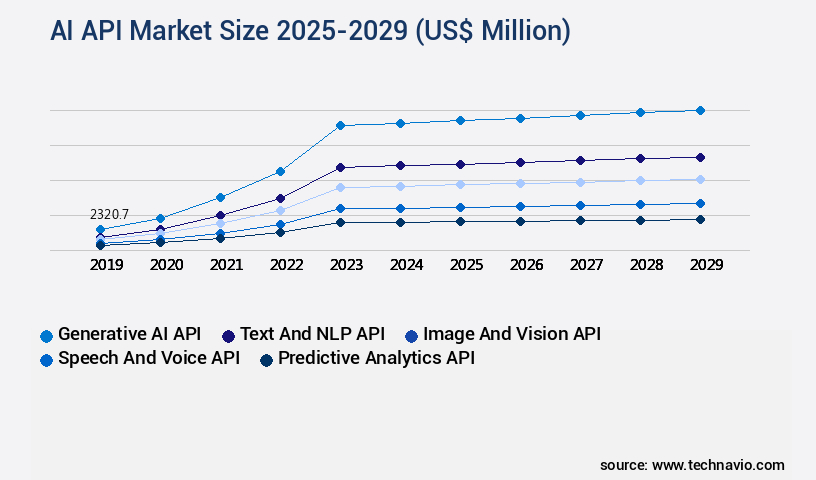 AI API Market Size