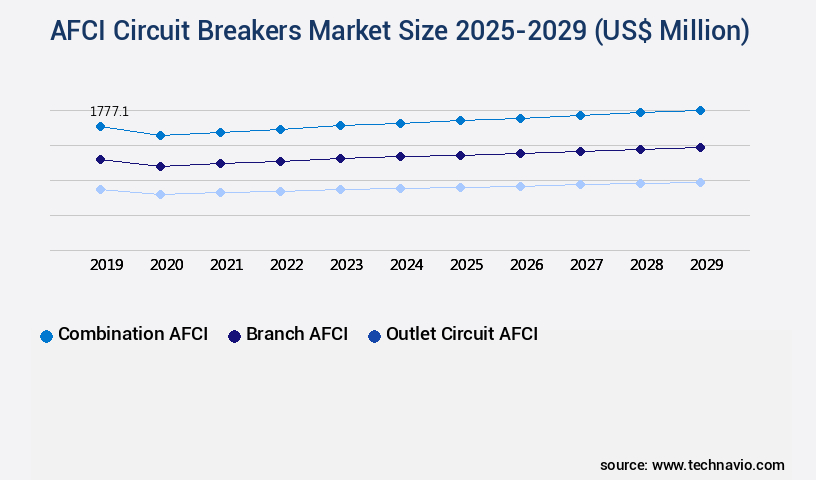 AFCI Circuit Breakers Market Size