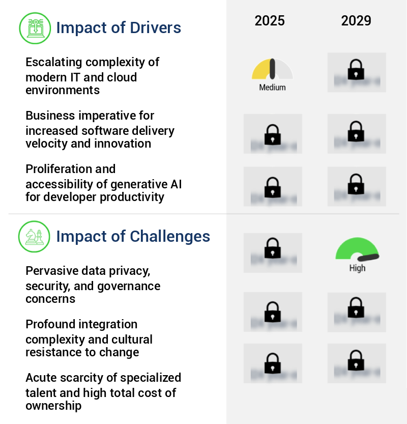 AI DevOps Market Size