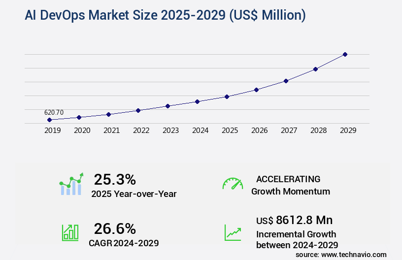 AI DevOps Market Size