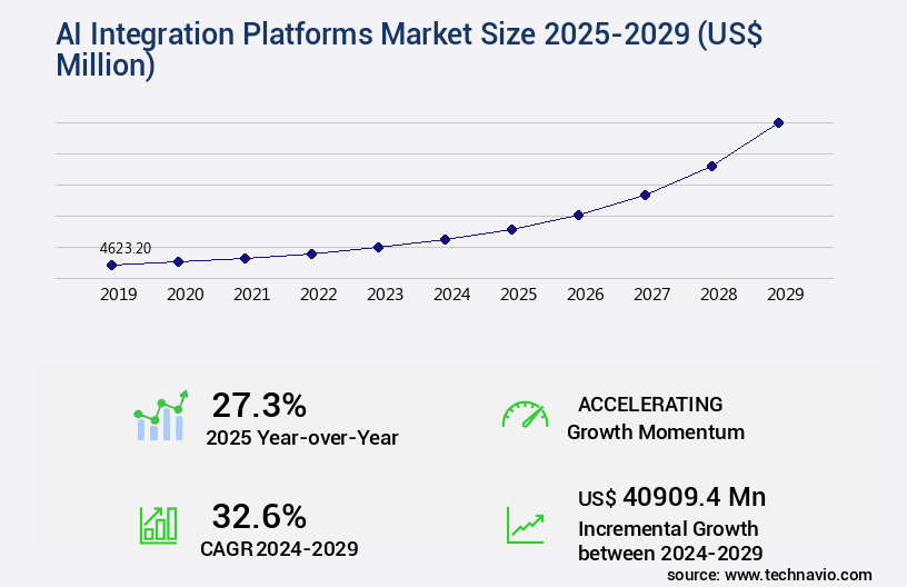 AI Integration Platforms Market Size
