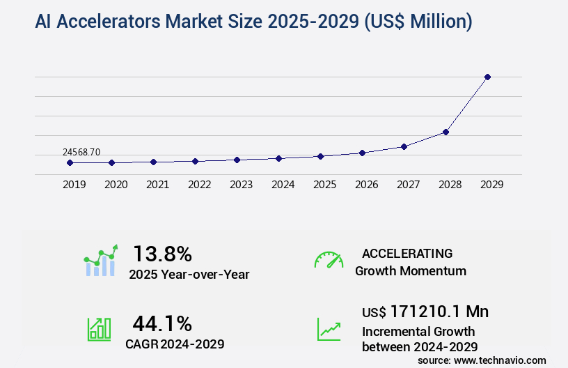 AI Accelerators Market Size