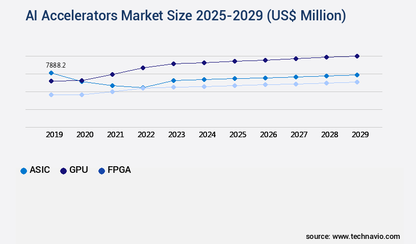 AI Accelerators Market Size