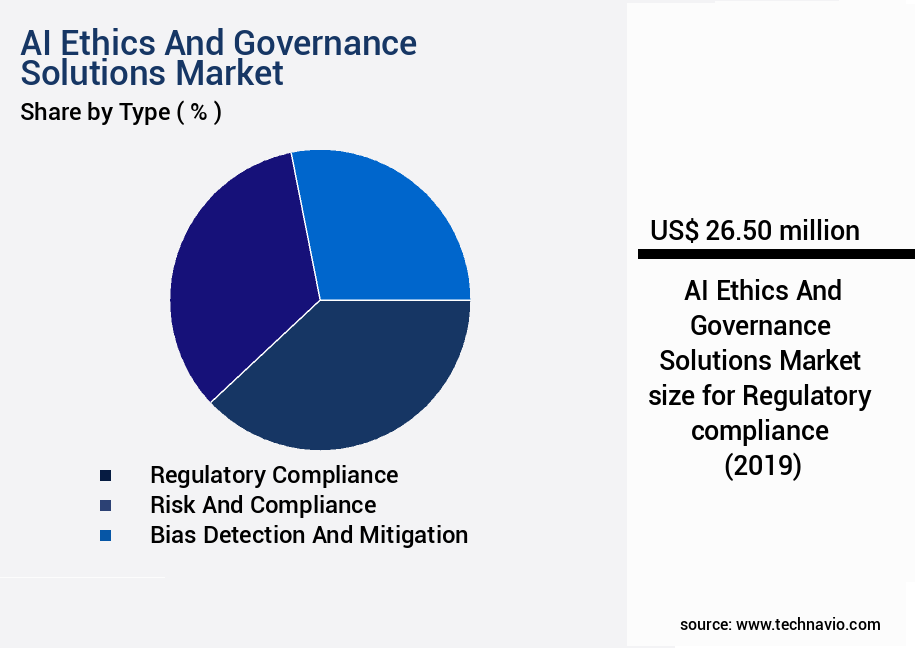 AI Ethics And Governance Solutions Market Size