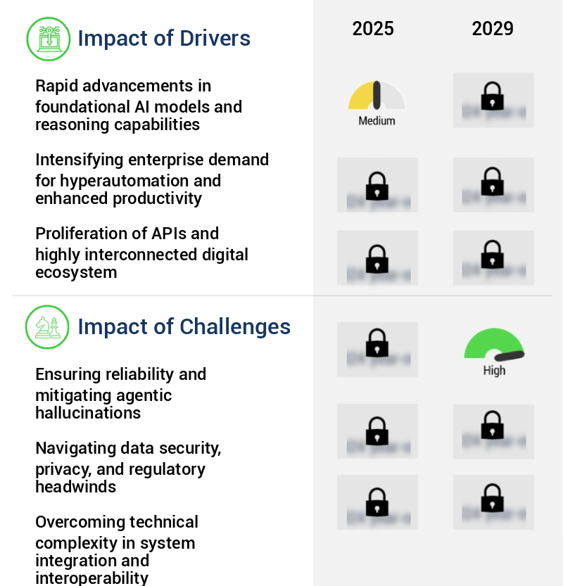 AI Agent Platform Market Size