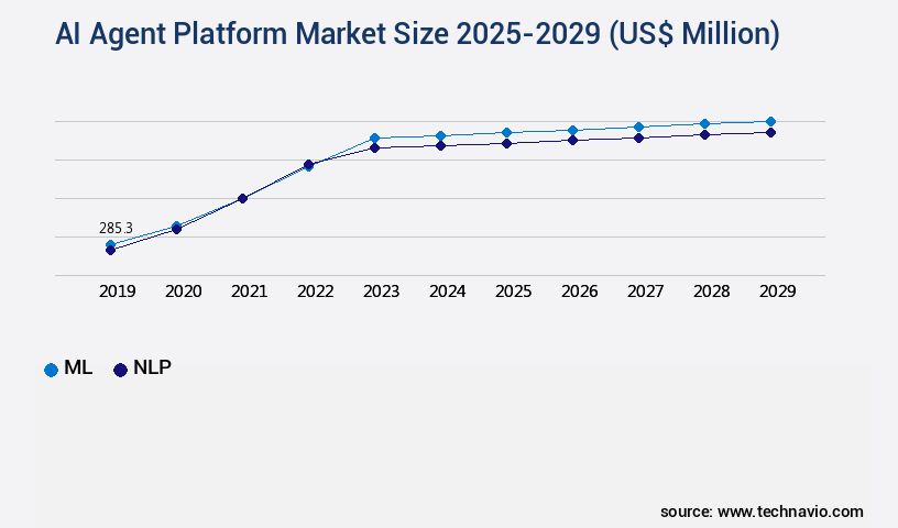 AI Agent Platform Market Size
