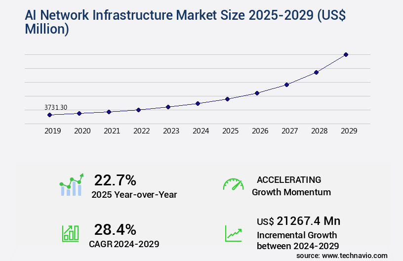 AI Network Infrastructure Market Size
