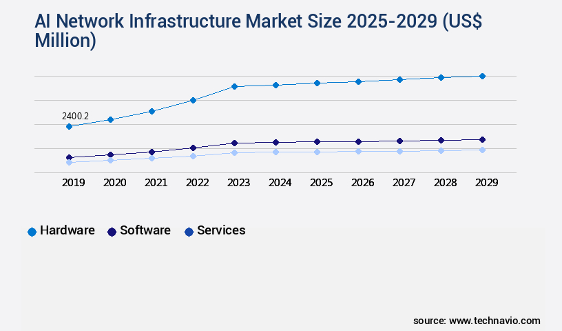 AI Network Infrastructure Market Size