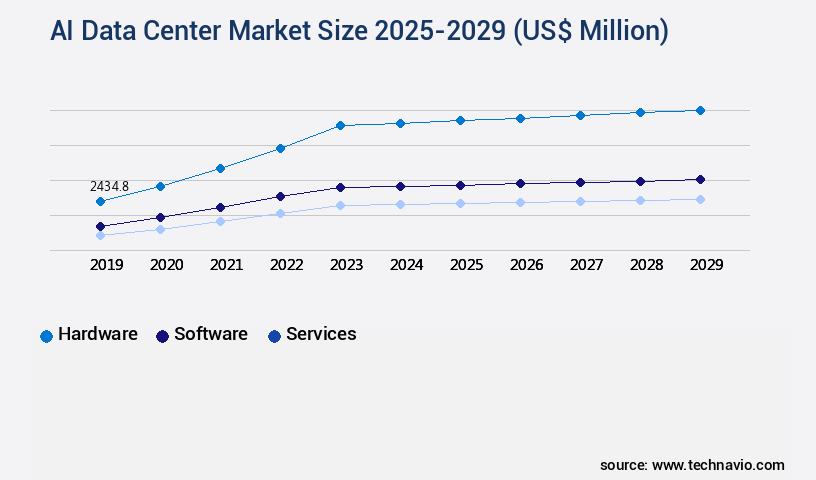 AI Data Center Market Size