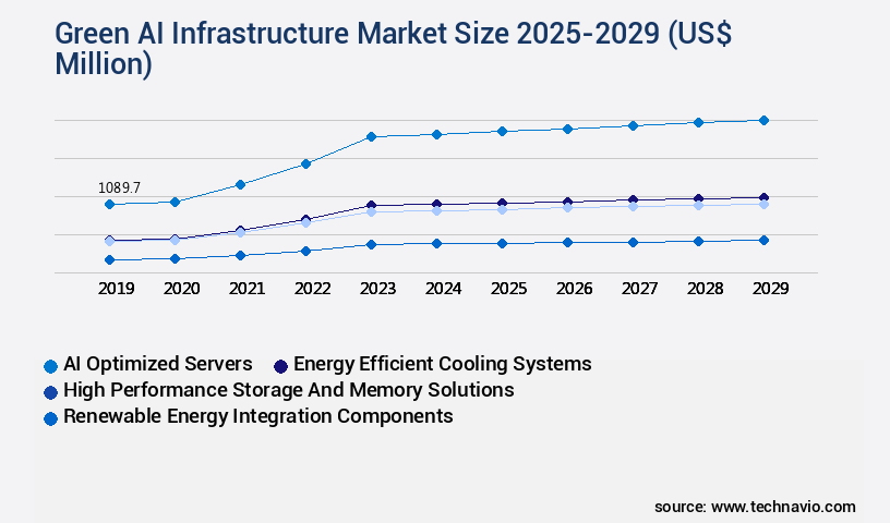 Green AI Infrastructure Market Size