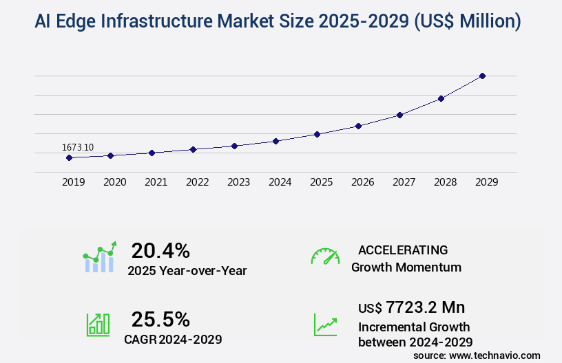 AI Edge Infrastructure Market Size