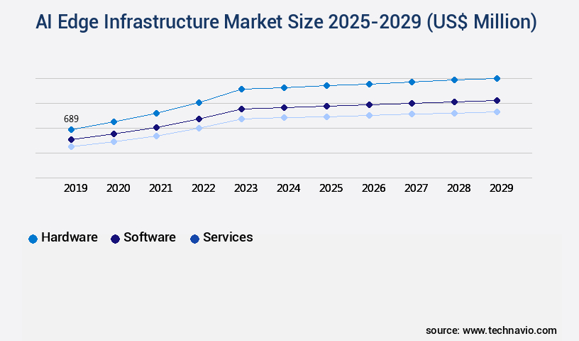 AI Edge Infrastructure Market Size