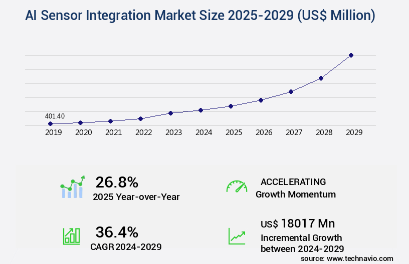 AI Sensor Integration Market Size