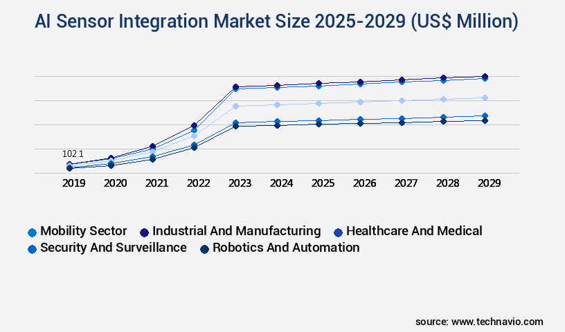 AI Sensor Integration Market Size