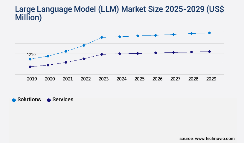 Large Language Model (LLM) Market Size