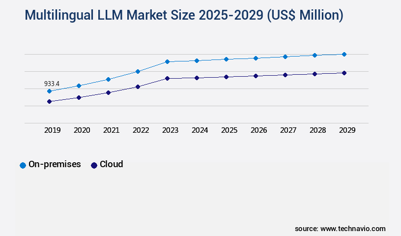 Multilingual LLM Market Size