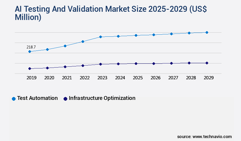 AI Testing And Validation Market Size