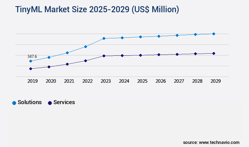 TinyML Market Size