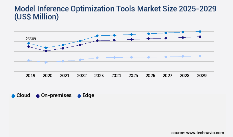 Model Inference Optimization Tools Market Size