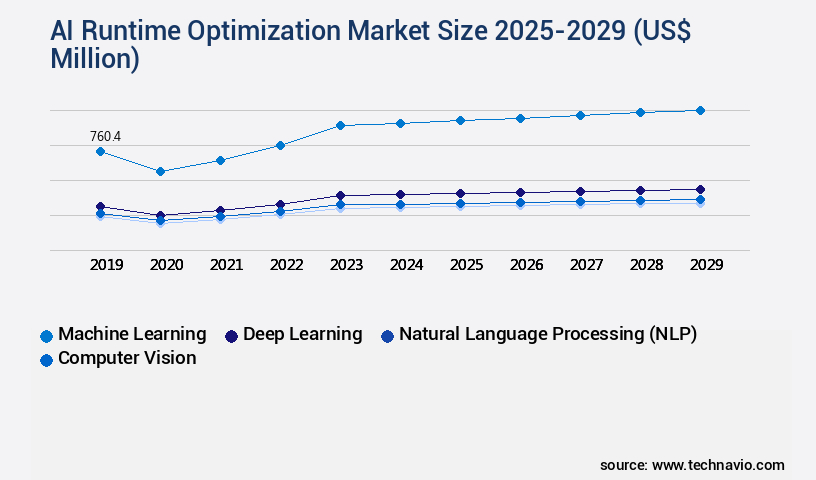 AI Runtime Optimization Market Size