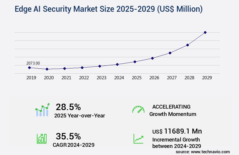 Edge AI Security Market Size