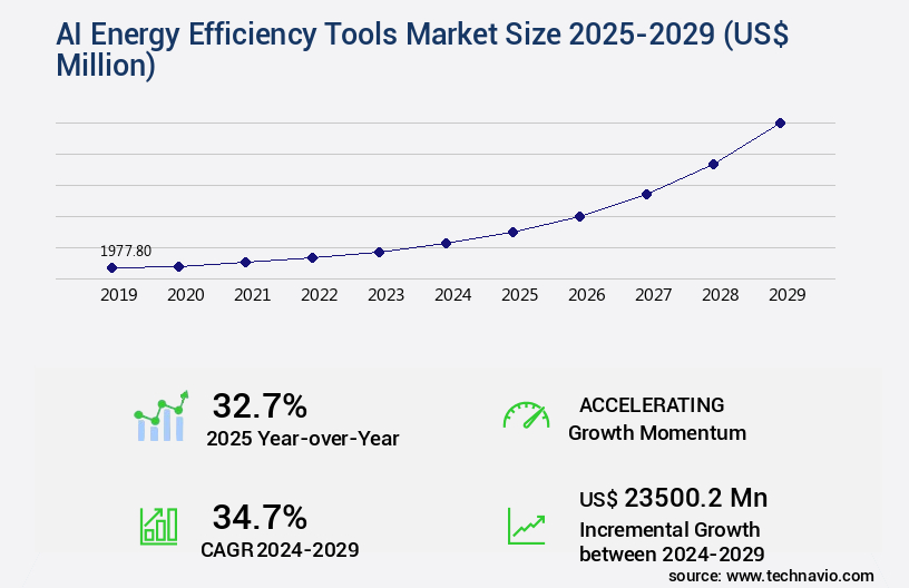 AI Energy Efficiency Tools Market Size