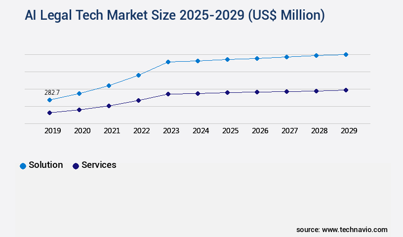 AI Legal Tech Market Size